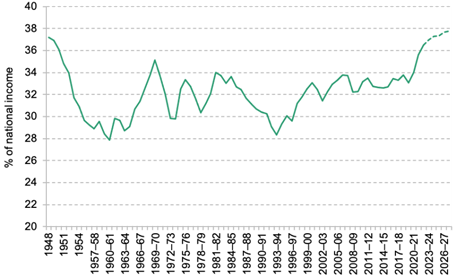 UK Taxes Heading For All Time High In 2024 What Should Business   Picture1 